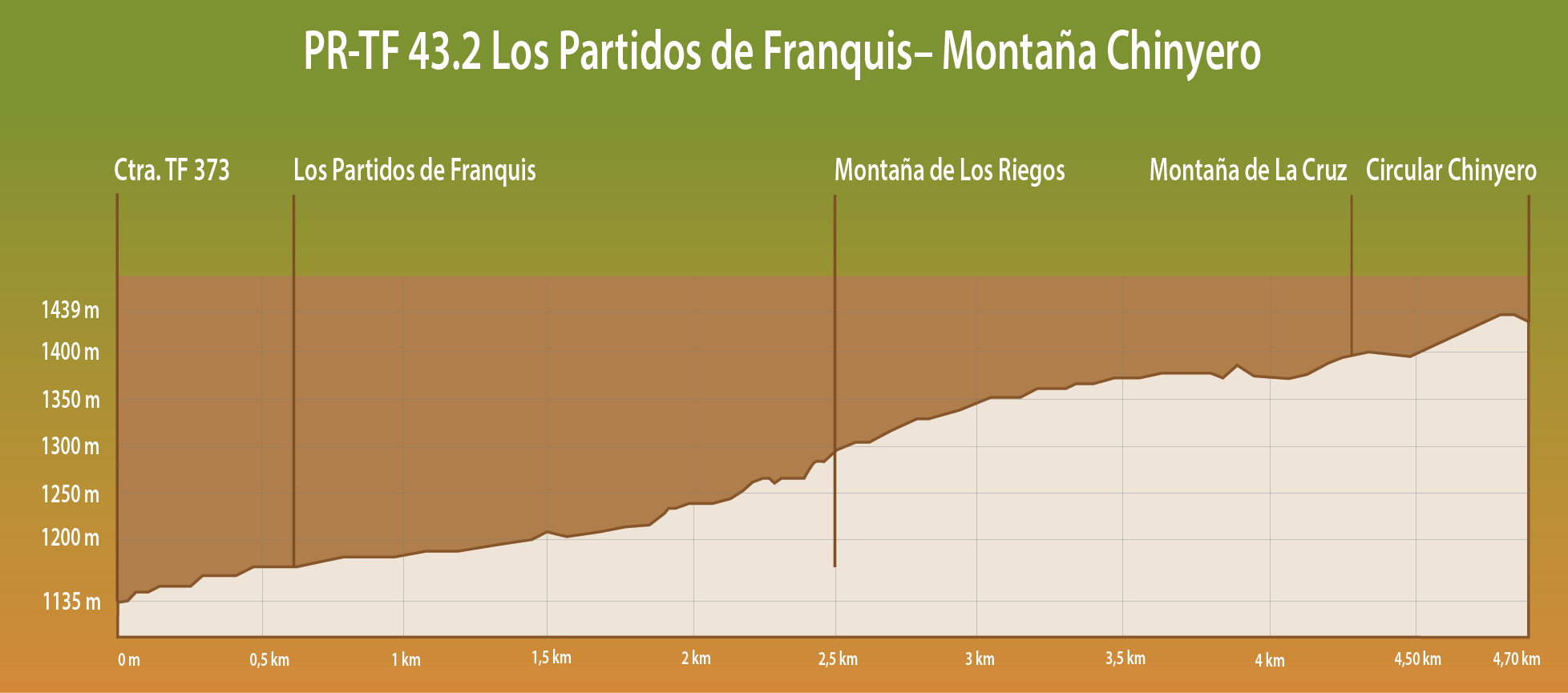 PERFIL DE ELEVACIÓN