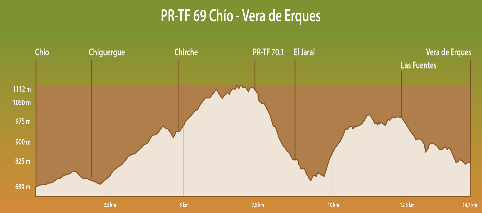 PERFIL DE ELEVACIÓN