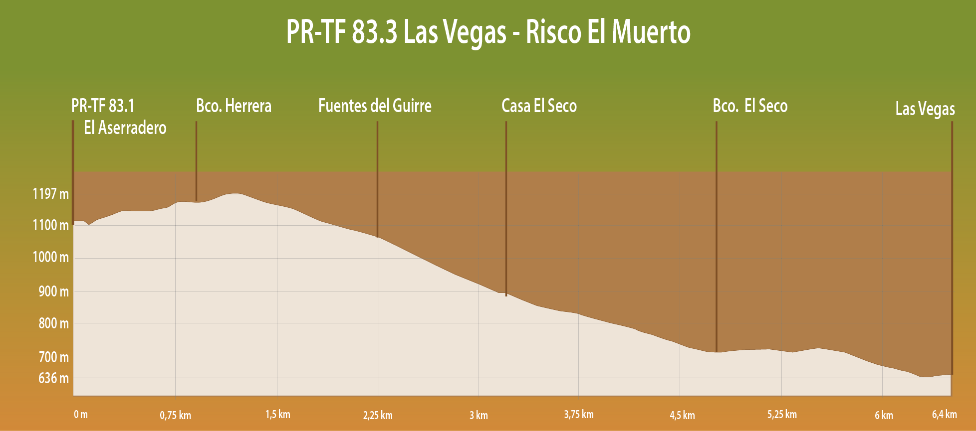 PERFIL DE ELEVACIÓN
