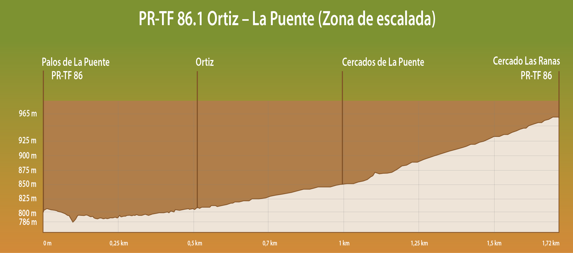 PERFIL DE ELEVACIÓN