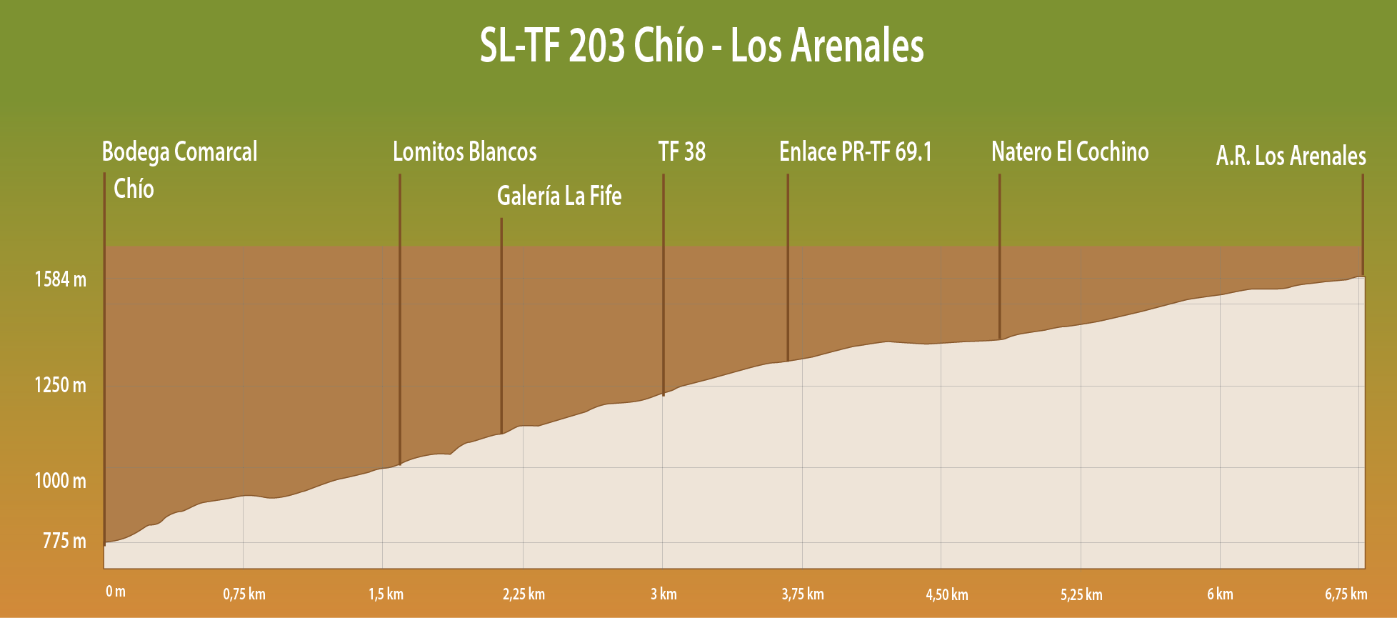 PERFIL DE ELEVACIÓN