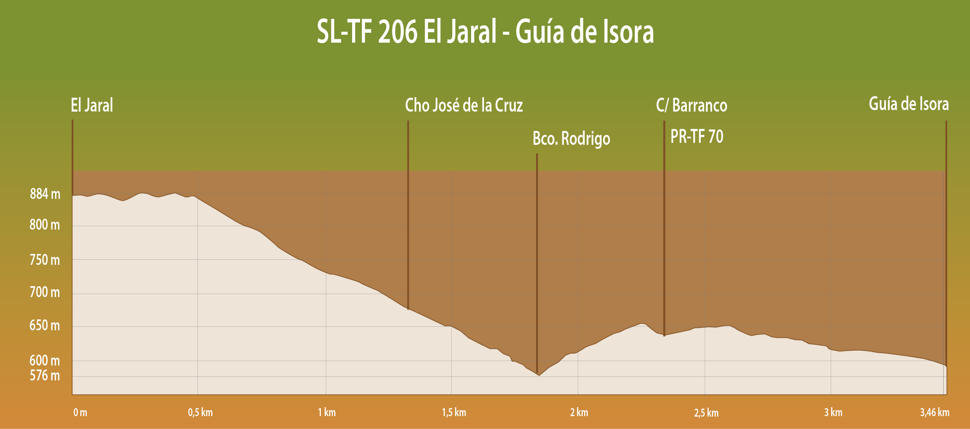 PERFIL DE ELEVACIÓN