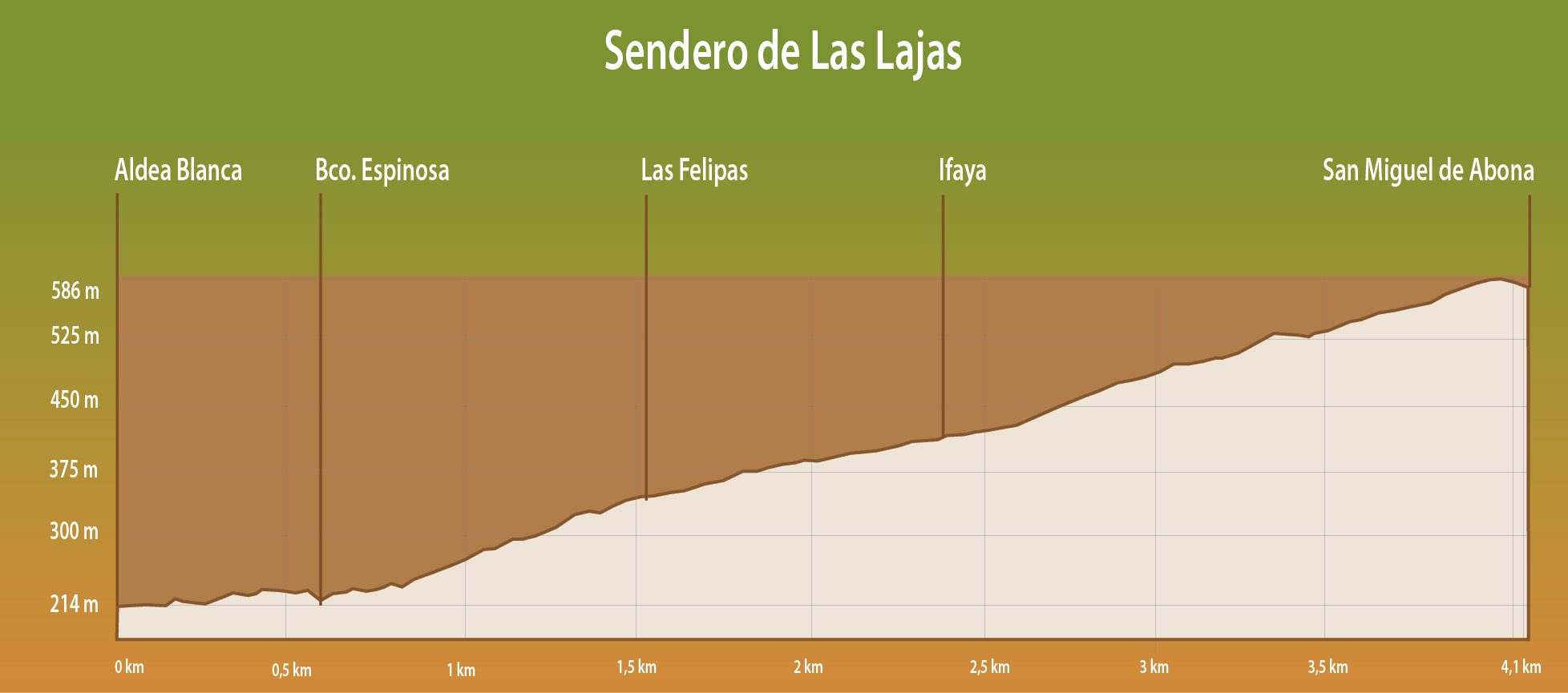 PERFIL DE ELEVACIÓN